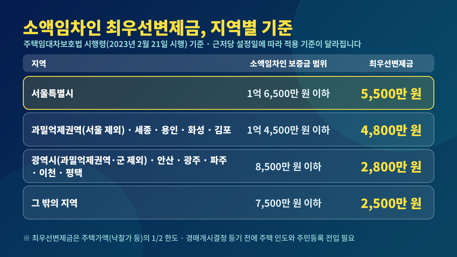 소액임차인 최우선변제금 지역별 기준 서울 5500만원 과밀억제권역 4800만원 광역시 2800만원 그 밖의 지역 2500만원