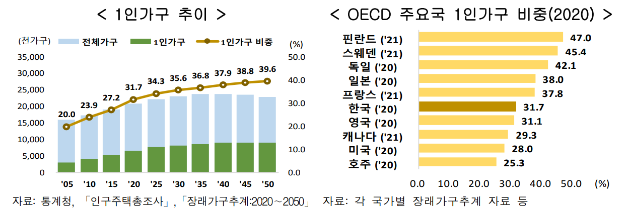 1인가구 추이 및 OECD 주요국 1인가구 비중