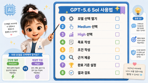 GPT-5.5와 GPT-5.6 Sol의 속도 추론 코딩 문서 작업 차이를 비교하는 인포그래픽 이미지