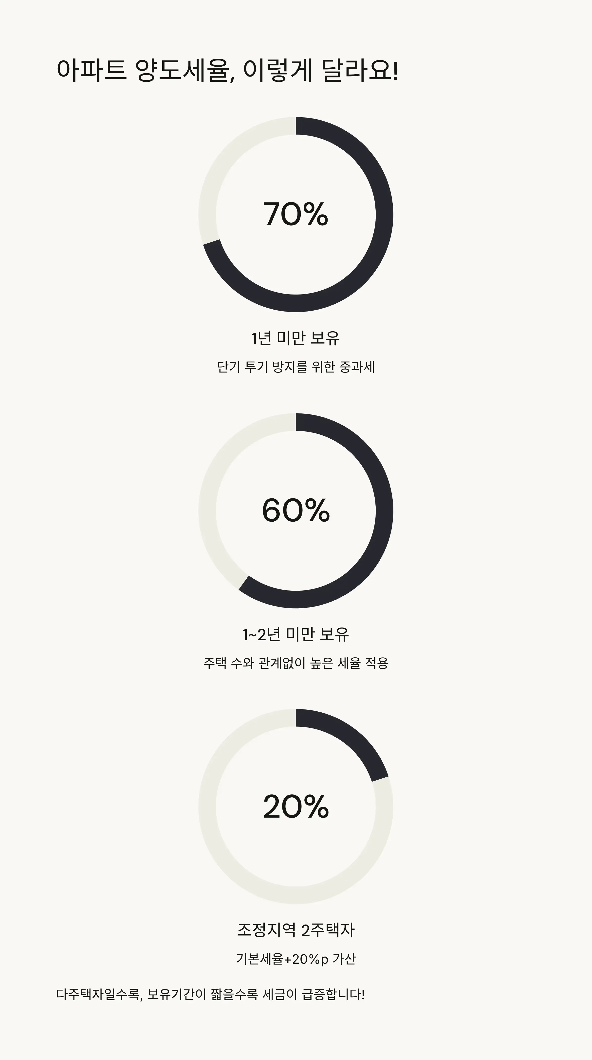 🏢 아파트 양도세율 상세 안내