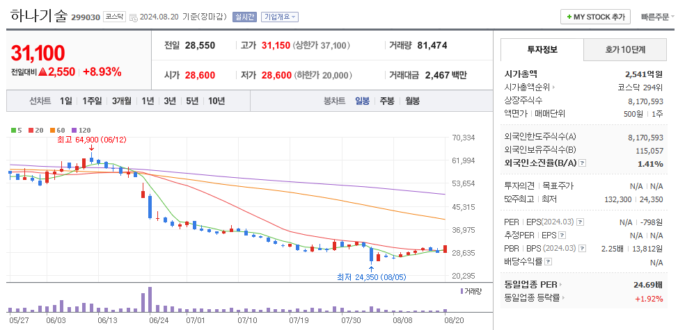 하나기술 일봉차트