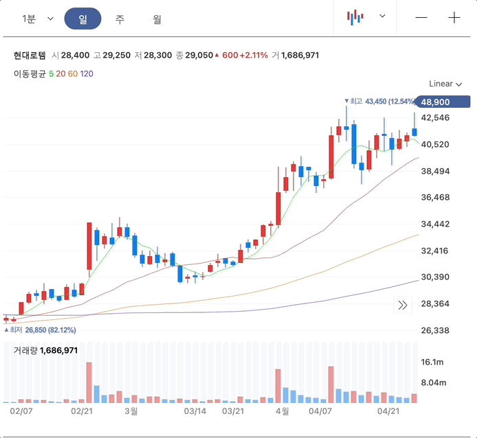 신고가 눌림목 매매기법