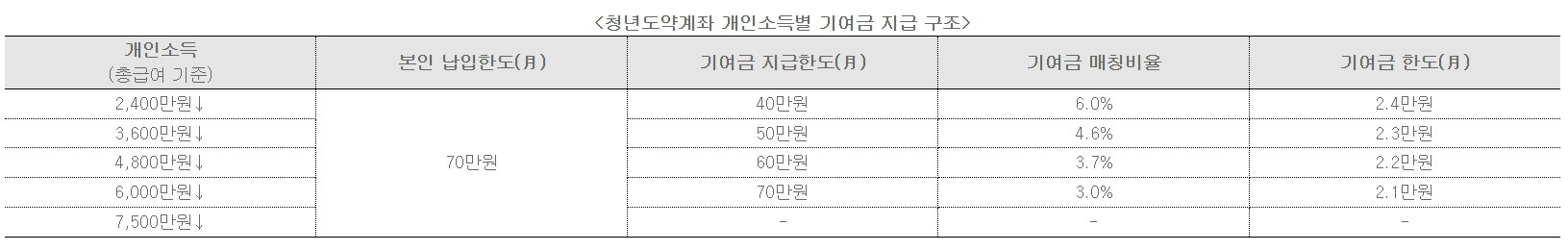 청년도약계좌