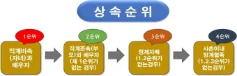 미혼 동생 사망 시 상속 및 상속순위 안내 자료집_3