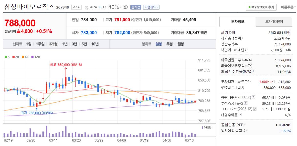 제약바이오 관련주 삼성바이오로직스 주가 차트