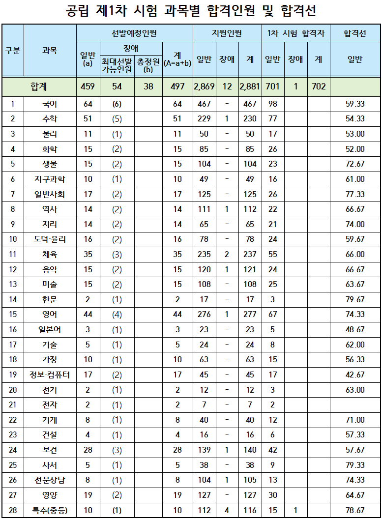 2025 전라남도 교육청 중등 임용고시 1차 합격자 및 커트라인