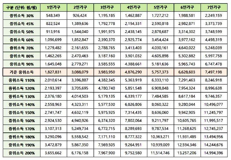 2021-기준-중위소득-가구-구분