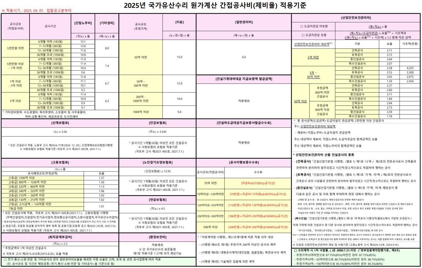 2025년-4월-1일자로-개정된-국가유산수리-간접노무비-제비율-적용기준