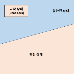 안전, 불안전, 교착 상태 공간