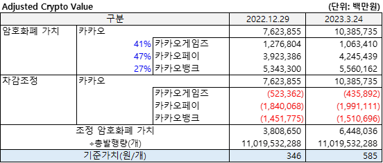 Klaytn(2022.12)의 조정 암호화가치를 산출한 표