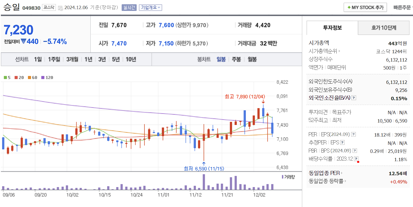 윤석열 관련주 승일 일봉 차트