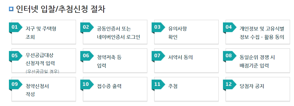 인터넷 청약 절차 안내표