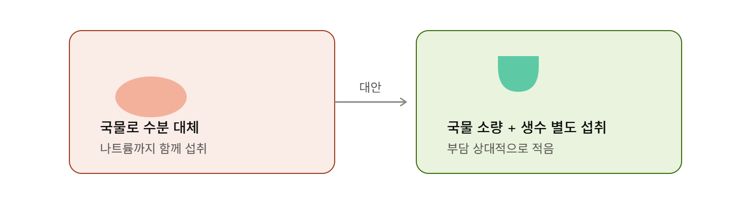 국물로 수분 채우기, 나트륨까지 함께 딸려온다