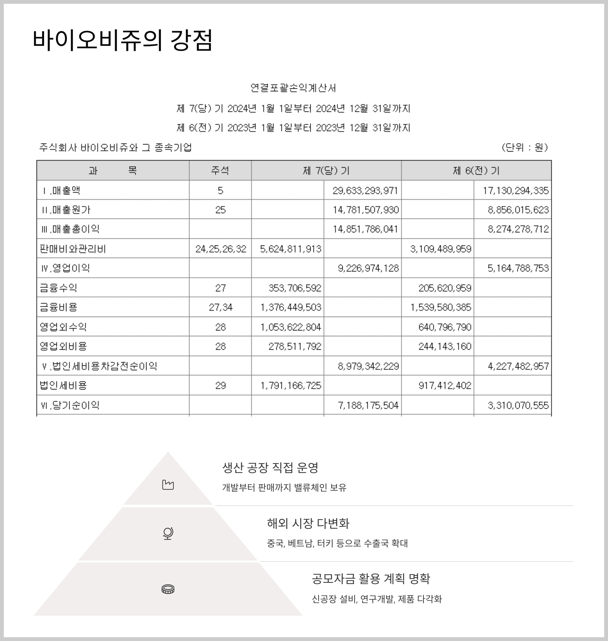 바이오비쥬의 강점