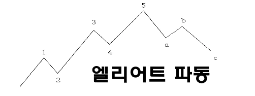 엘리어트 파동 이론