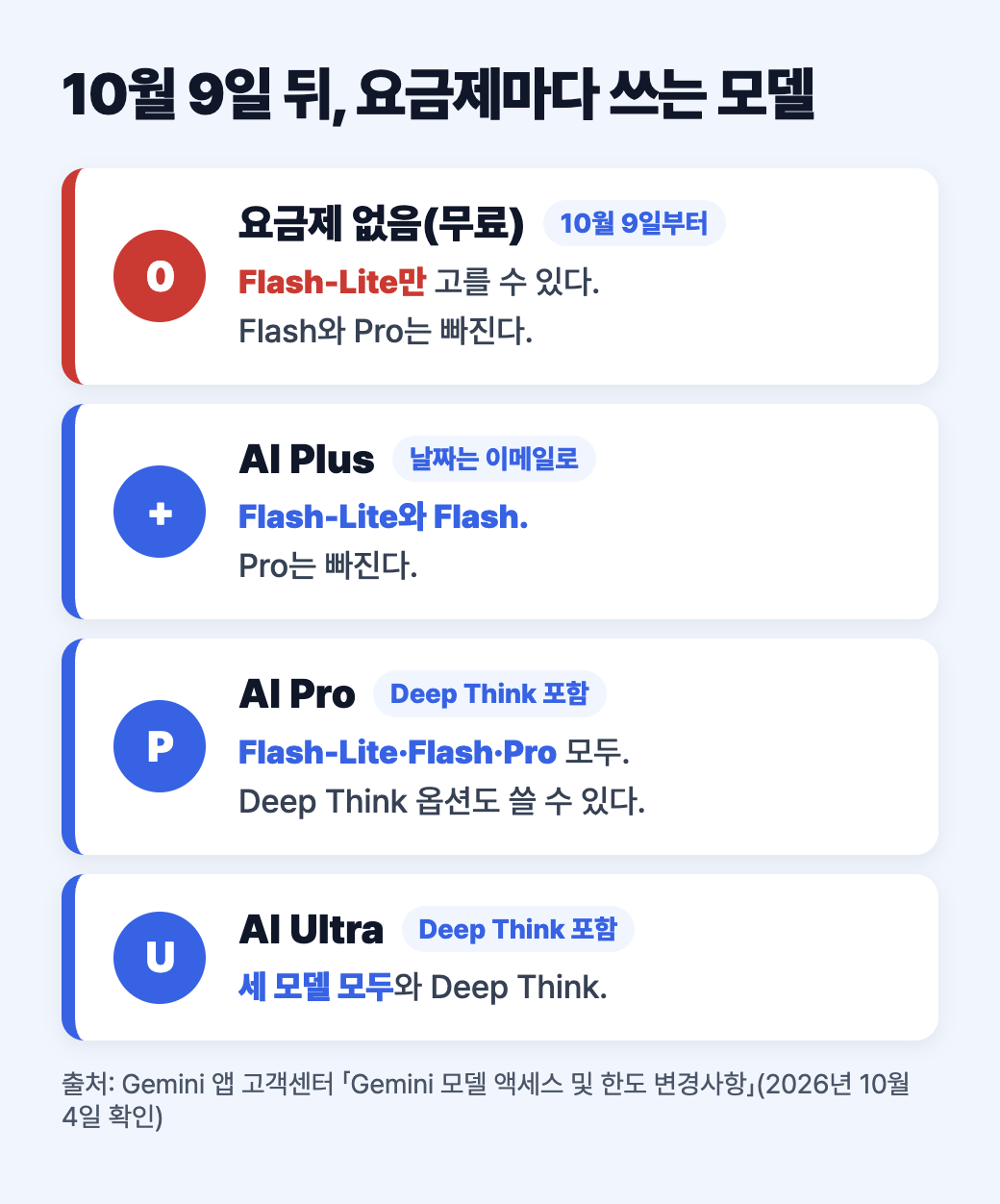 10월 9일 뒤 요금제별로 쓸 수 있는 모델: 무료는 Flash-Lite만, AI Plus는 Flash-Lite와 Flash, AI Pro와 Ultra는 세 모델과 Deep Think