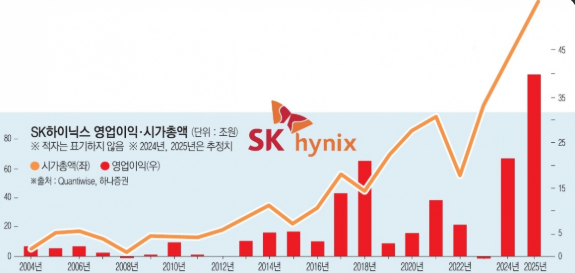 SK하이닉스 어닝서프라이즈 호실적에 증권가가 영업이익 전망치를 51% 상향하며 HBM 초격차와 2분기 반도체 실적 모멘텀 분석
