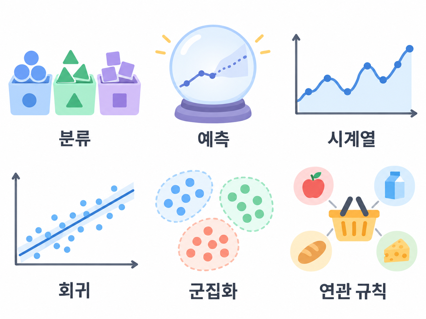 분류, 예측, 시계열, 회귀, 군집화, 연관 규칙을 각각 아이콘으로 나타낸 여섯 칸 그림