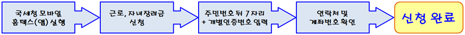 근로장려금 모바일 홈텍스에서 신청하기 사진