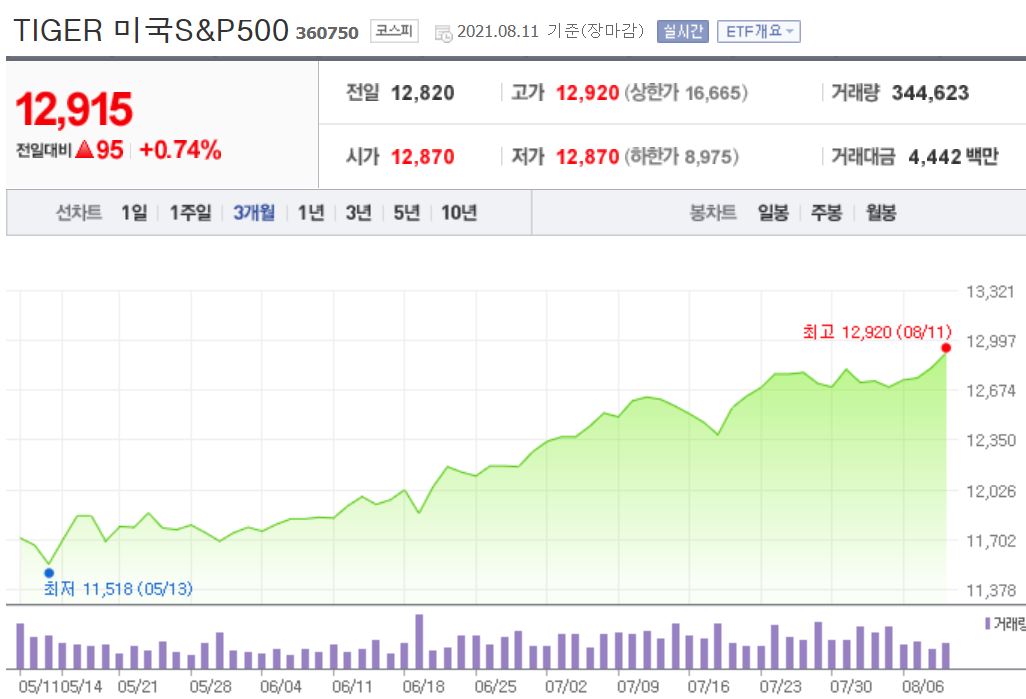 tiger 미국s&p500 오늘주가 