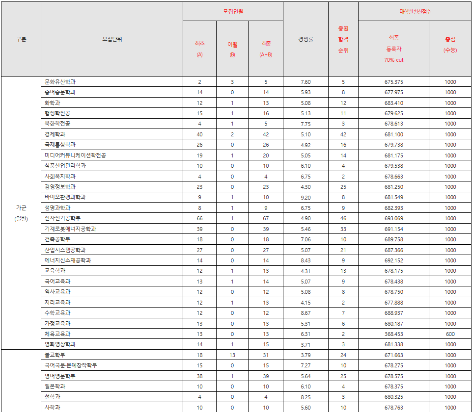 동국대 2025년 입시결과