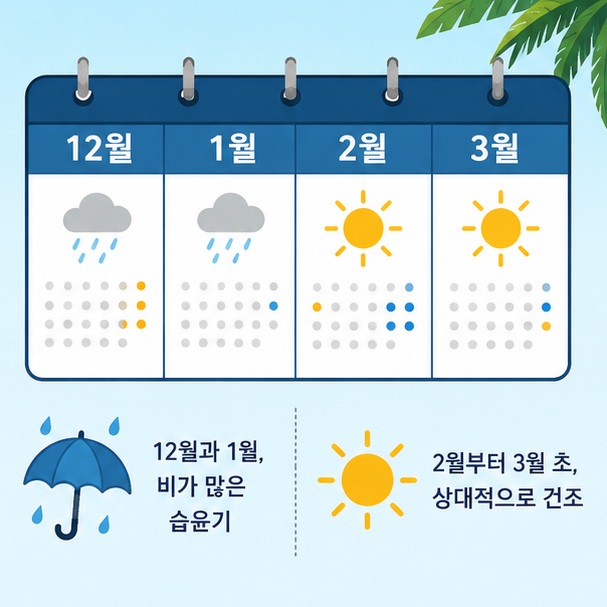 12월과 1월은 북동계절풍의 습윤기로 비가 많은 편이고 2월부터 3월 초는 상대적으로 건조해지는 계절 변화를 보여 주는 그림