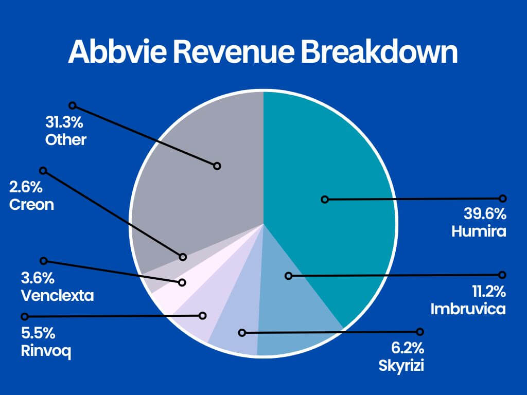 abbvie-revenue-breakdown