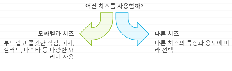 모짜렐라 치즈 용도