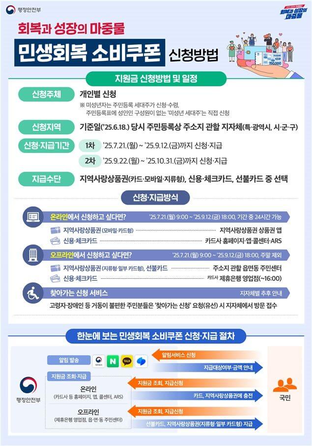 민생회복 소비쿠폰 신청방법