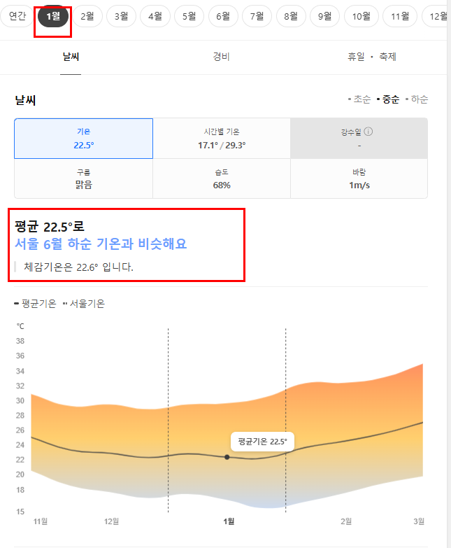 태국 치앙마이 1월 날씨 옷차림 추천 여행지