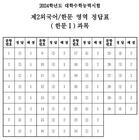 9) 한문Ⅰ 과목의 정답표와 예상등급컷