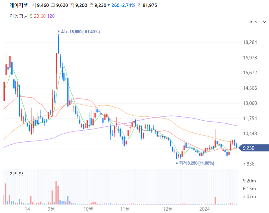 레이저쎌 주가차트