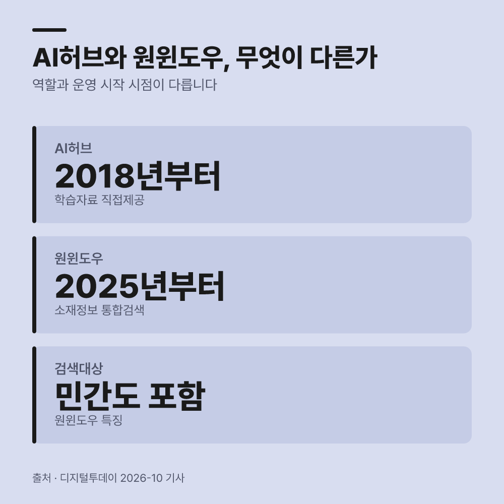 의무 제공 대상과 면제 조건, 적용 기준이 달라집니다