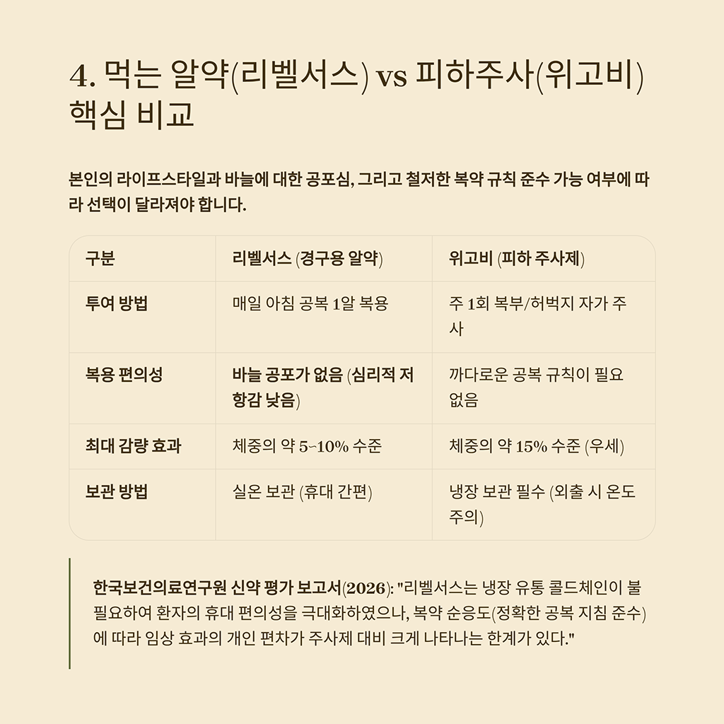 먹는 알약(리벨서스) vs 피하주사(위고비) 핵심 비교
