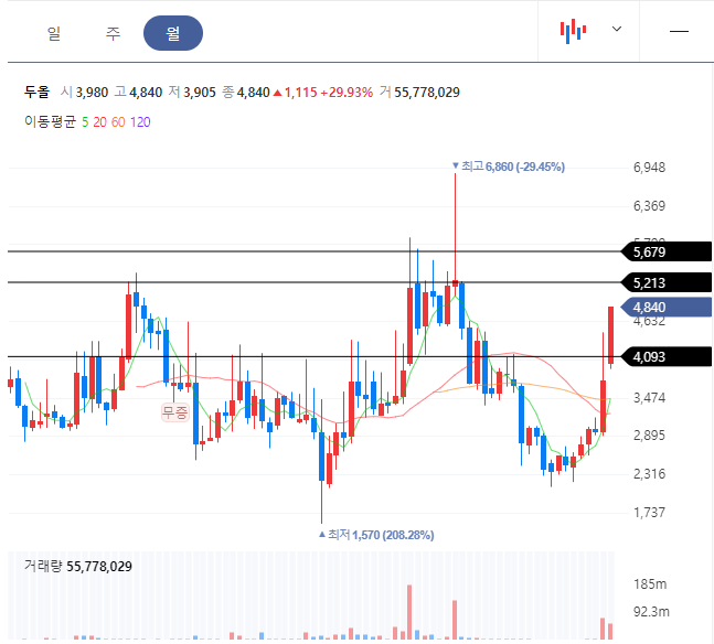 두올 월봉차트
