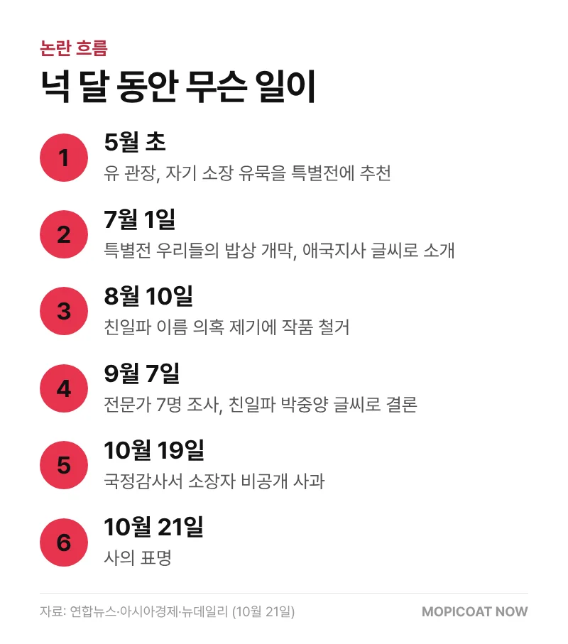 유홍준 셀프 출품 논란 흐름