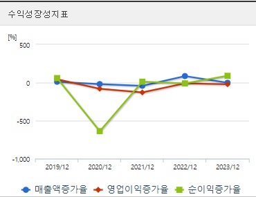 HLB생명과학 주가 수익성장성