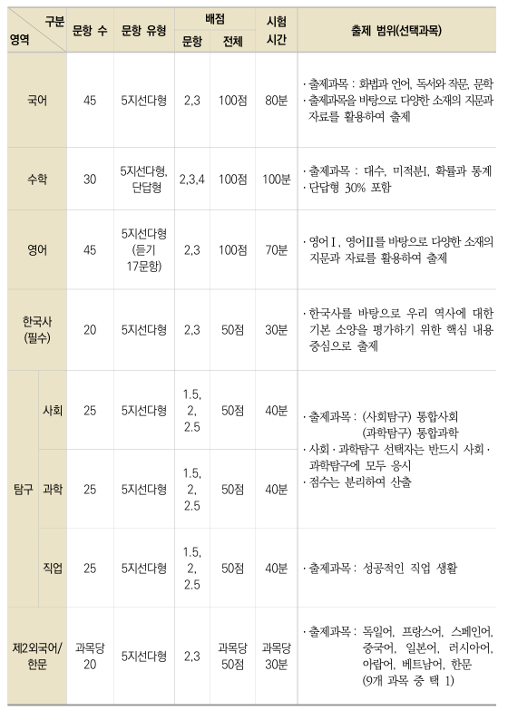 2028학년도수능-과목별-출제범위