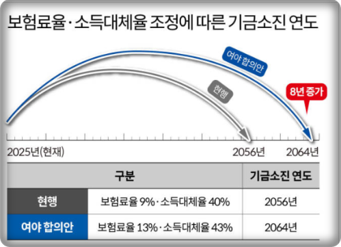 국민연금 소진년도