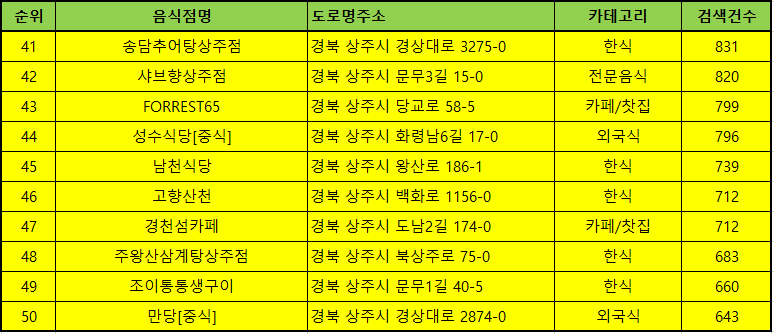 상주 맛집 방문순위 TOP50