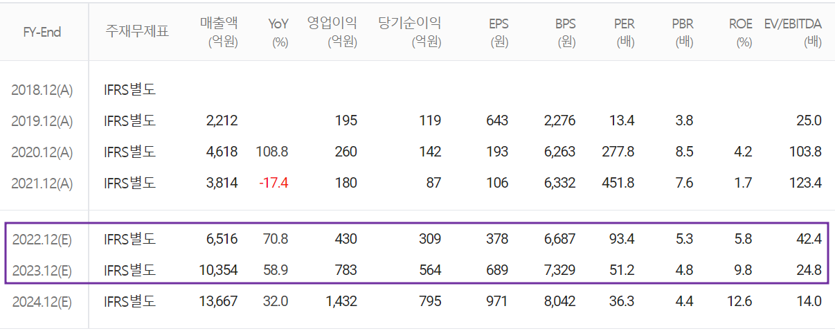 두산퓨얼셀 - 컨센서스(2022.04)