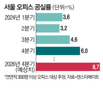 저금리 시기 대거 착공, 준공 땐 경기침체·투자위축마곡·창동 절반 '텅텅'…2029년엔 공실률 14% 쇼크