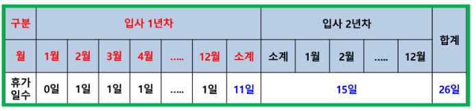 1년 미만 근로자의 연차휴가 발생