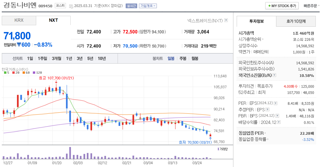 모듈러 주택 관련주 경동나비엔 주가 차트
