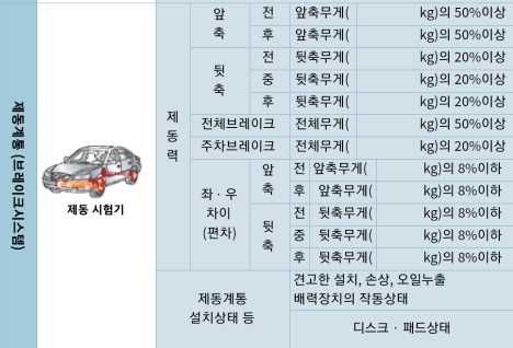 제동계통 안전진단기준