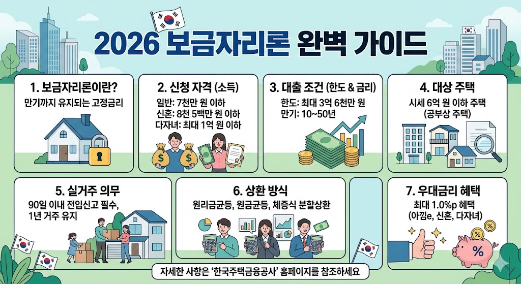 2026 보금자리론완벽가이드