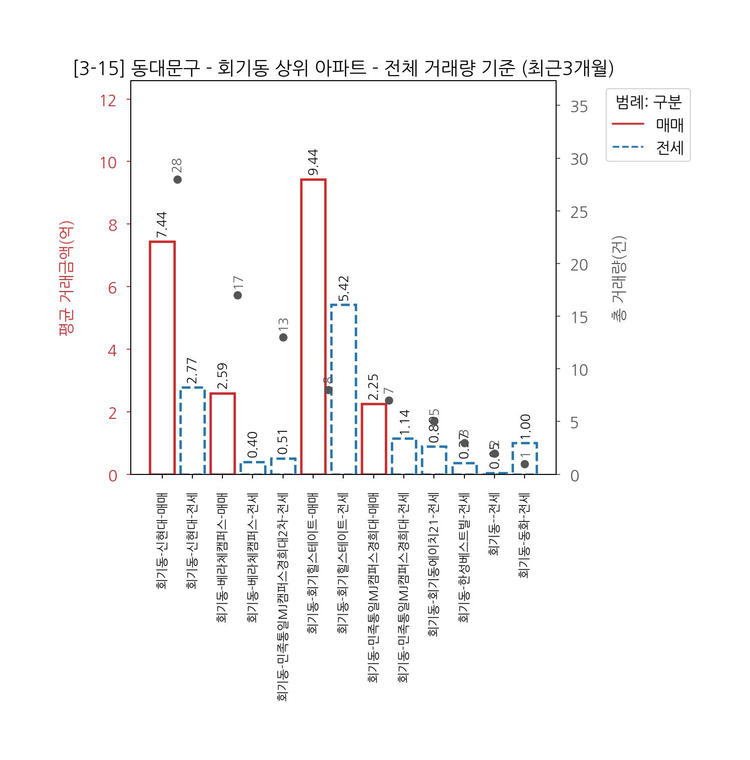 동대문구 아파트 전세 매매