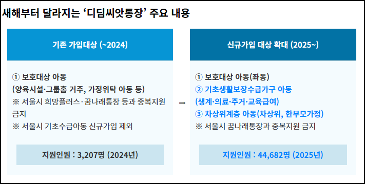 디딤시앗통장 가입대상
