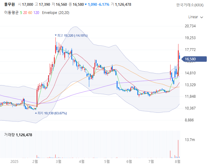 풀무원 일봉 캔들차트