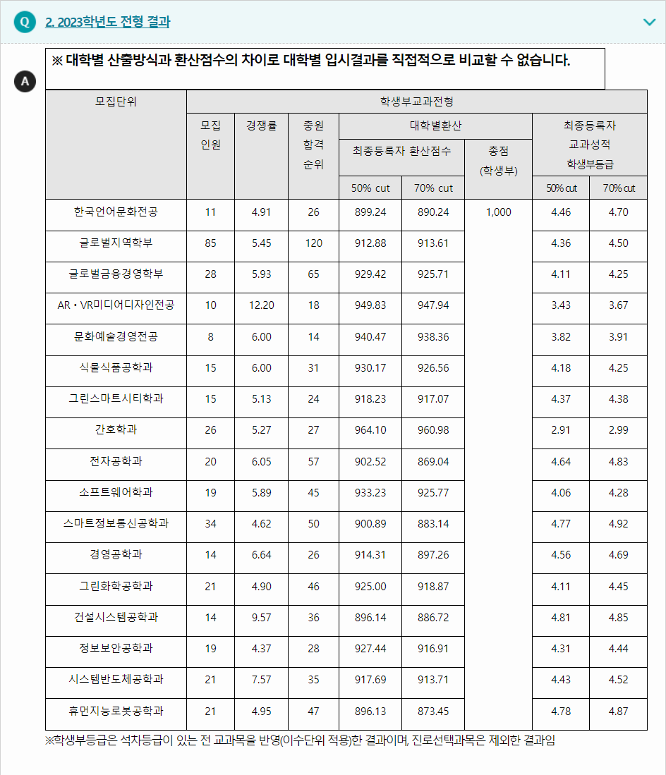 2023학년도 상명대학교(천안캠퍼스) 학생부교과전형 전형 결과
